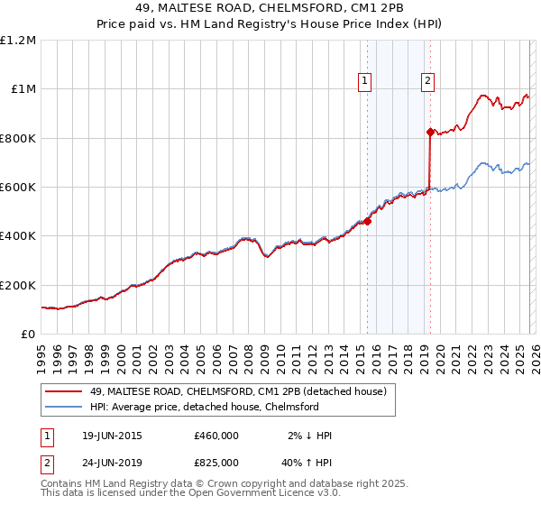 49, MALTESE ROAD, CHELMSFORD, CM1 2PB: Price paid vs HM Land Registry's House Price Index