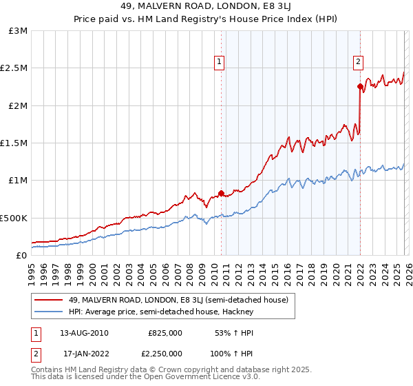 49, MALVERN ROAD, LONDON, E8 3LJ: Price paid vs HM Land Registry's House Price Index