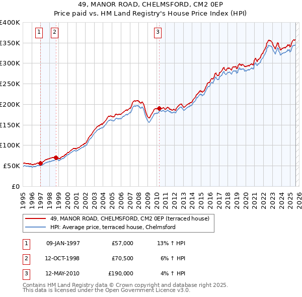 49, MANOR ROAD, CHELMSFORD, CM2 0EP: Price paid vs HM Land Registry's House Price Index