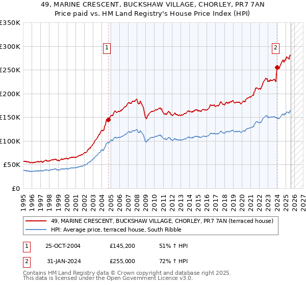 49, MARINE CRESCENT, BUCKSHAW VILLAGE, CHORLEY, PR7 7AN: Price paid vs HM Land Registry's House Price Index