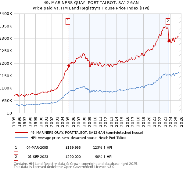 49, MARINERS QUAY, PORT TALBOT, SA12 6AN: Price paid vs HM Land Registry's House Price Index