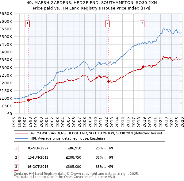 49, MARSH GARDENS, HEDGE END, SOUTHAMPTON, SO30 2XN: Price paid vs HM Land Registry's House Price Index