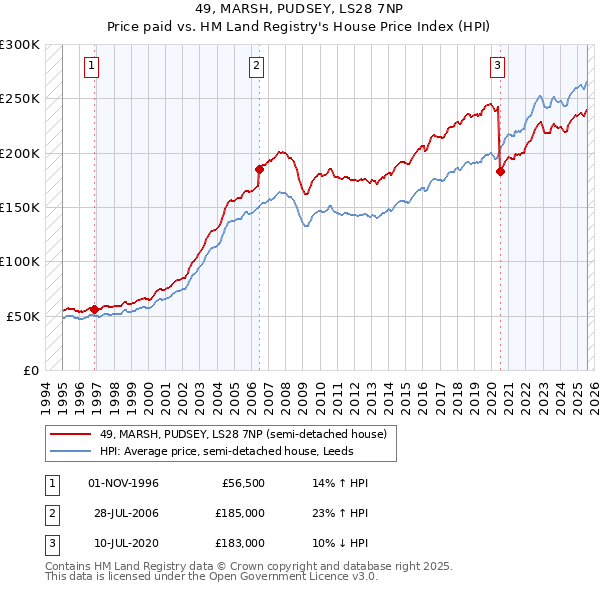49, MARSH, PUDSEY, LS28 7NP: Price paid vs HM Land Registry's House Price Index