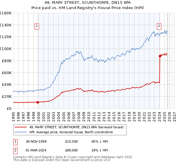 49, MARY STREET, SCUNTHORPE, DN15 6PA: Price paid vs HM Land Registry's House Price Index