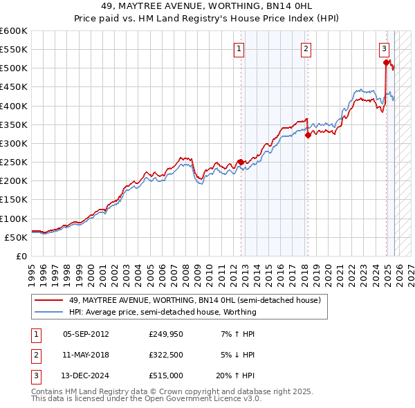 49, MAYTREE AVENUE, WORTHING, BN14 0HL: Price paid vs HM Land Registry's House Price Index