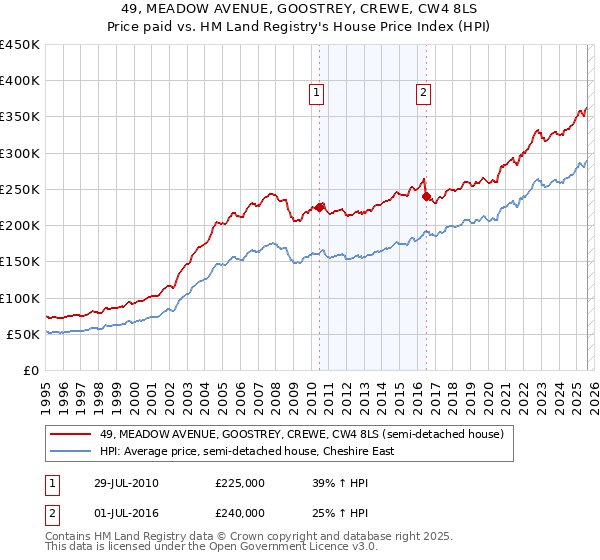49, MEADOW AVENUE, GOOSTREY, CREWE, CW4 8LS: Price paid vs HM Land Registry's House Price Index