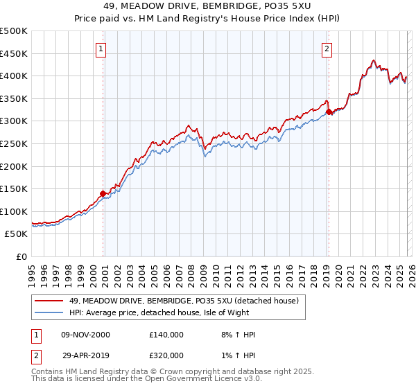 49, MEADOW DRIVE, BEMBRIDGE, PO35 5XU: Price paid vs HM Land Registry's House Price Index