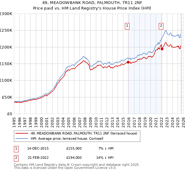 49, MEADOWBANK ROAD, FALMOUTH, TR11 2NF: Price paid vs HM Land Registry's House Price Index