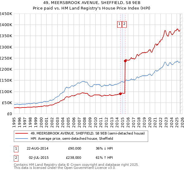 49, MEERSBROOK AVENUE, SHEFFIELD, S8 9EB: Price paid vs HM Land Registry's House Price Index