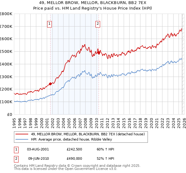 49, MELLOR BROW, MELLOR, BLACKBURN, BB2 7EX: Price paid vs HM Land Registry's House Price Index