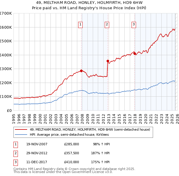 49, MELTHAM ROAD, HONLEY, HOLMFIRTH, HD9 6HW: Price paid vs HM Land Registry's House Price Index