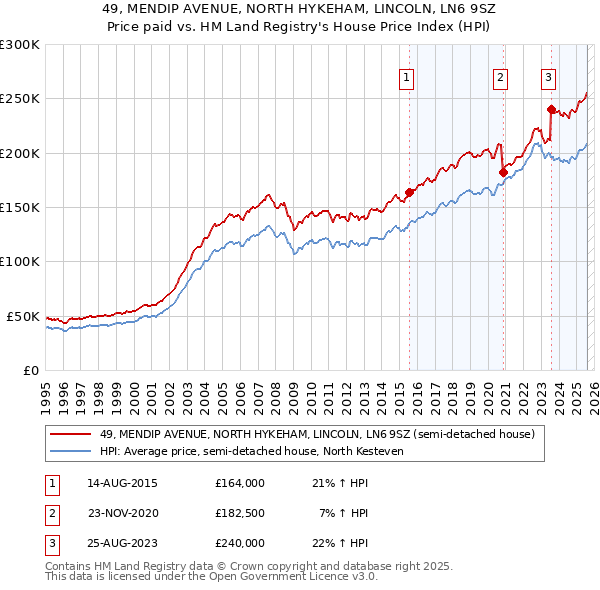 49, MENDIP AVENUE, NORTH HYKEHAM, LINCOLN, LN6 9SZ: Price paid vs HM Land Registry's House Price Index