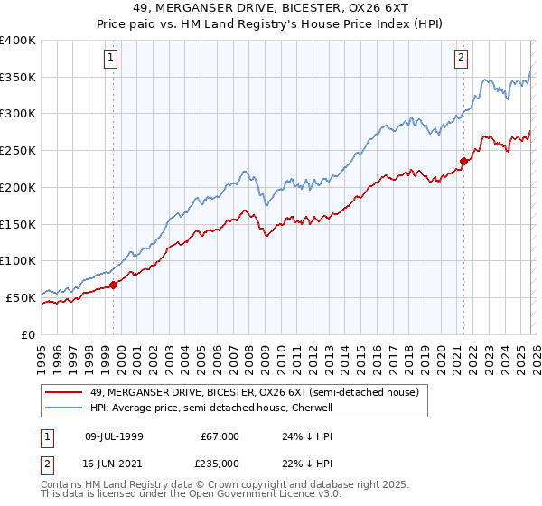 49, MERGANSER DRIVE, BICESTER, OX26 6XT: Price paid vs HM Land Registry's House Price Index