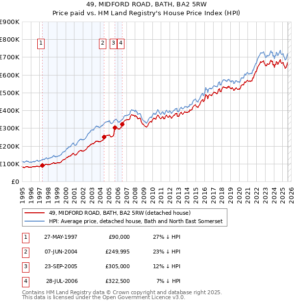 49, MIDFORD ROAD, BATH, BA2 5RW: Price paid vs HM Land Registry's House Price Index