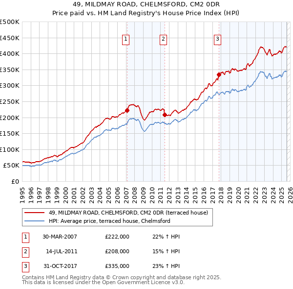 49, MILDMAY ROAD, CHELMSFORD, CM2 0DR: Price paid vs HM Land Registry's House Price Index
