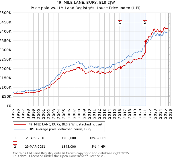 49, MILE LANE, BURY, BL8 2JW: Price paid vs HM Land Registry's House Price Index