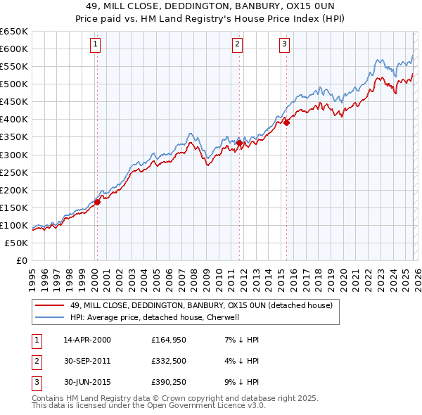 49, MILL CLOSE, DEDDINGTON, BANBURY, OX15 0UN: Price paid vs HM Land Registry's House Price Index