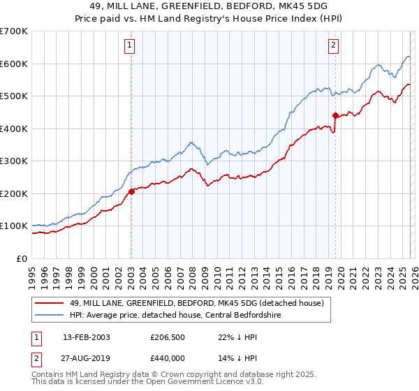 49, MILL LANE, GREENFIELD, BEDFORD, MK45 5DG: Price paid vs HM Land Registry's House Price Index