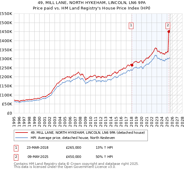49, MILL LANE, NORTH HYKEHAM, LINCOLN, LN6 9PA: Price paid vs HM Land Registry's House Price Index