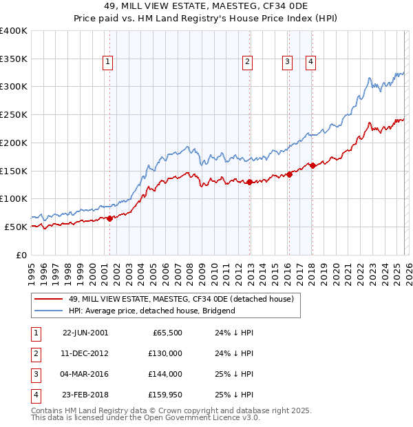 49, MILL VIEW ESTATE, MAESTEG, CF34 0DE: Price paid vs HM Land Registry's House Price Index