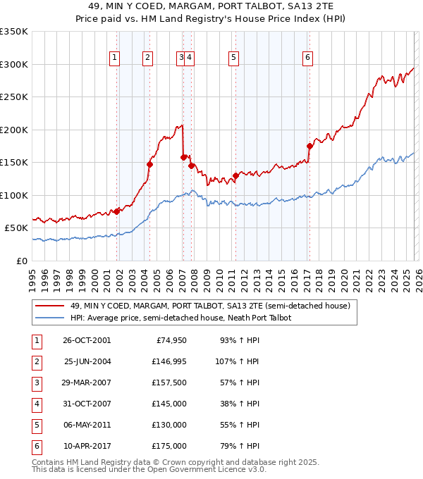 49, MIN Y COED, MARGAM, PORT TALBOT, SA13 2TE: Price paid vs HM Land Registry's House Price Index