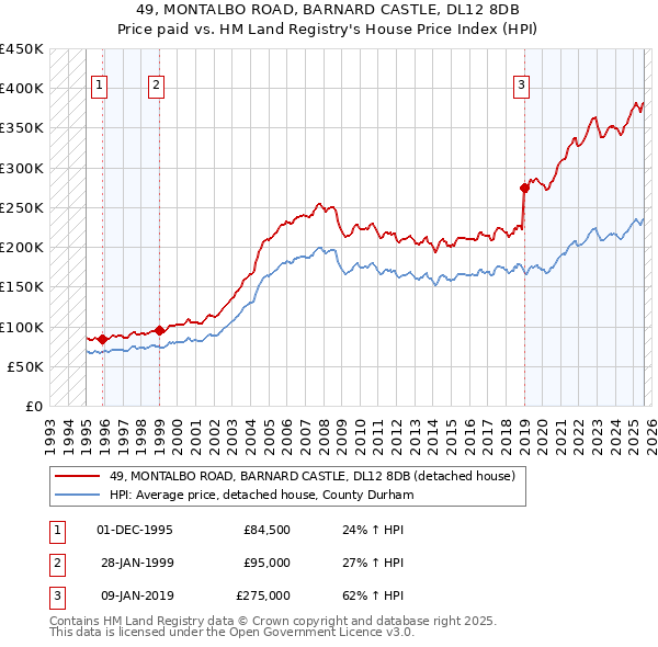 49, MONTALBO ROAD, BARNARD CASTLE, DL12 8DB: Price paid vs HM Land Registry's House Price Index