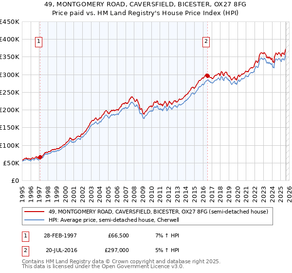 49, MONTGOMERY ROAD, CAVERSFIELD, BICESTER, OX27 8FG: Price paid vs HM Land Registry's House Price Index
