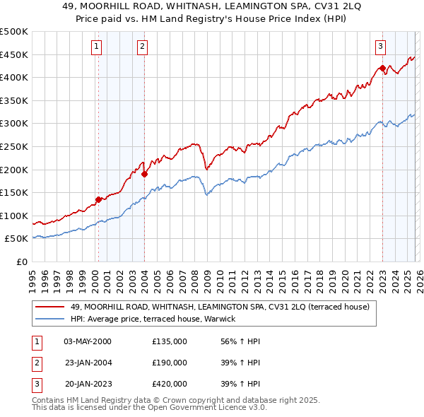 49, MOORHILL ROAD, WHITNASH, LEAMINGTON SPA, CV31 2LQ: Price paid vs HM Land Registry's House Price Index
