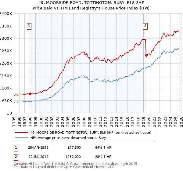 49, MOORSIDE ROAD, TOTTINGTON, BURY, BL8 3HP: Price paid vs HM Land Registry's House Price Index
