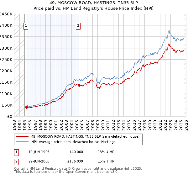 49, MOSCOW ROAD, HASTINGS, TN35 5LP: Price paid vs HM Land Registry's House Price Index
