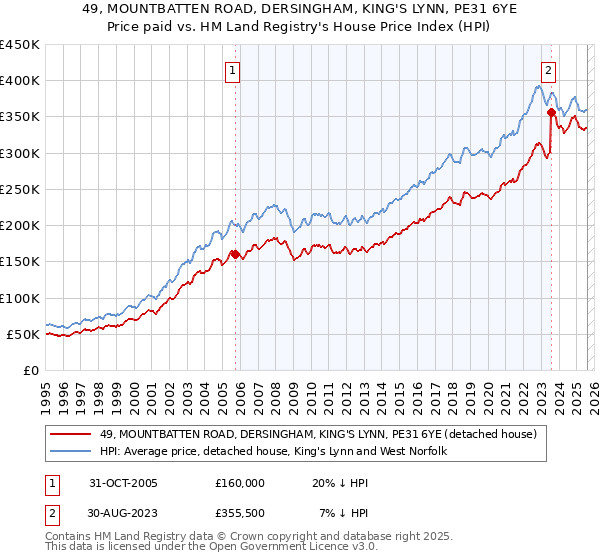 49, MOUNTBATTEN ROAD, DERSINGHAM, KING'S LYNN, PE31 6YE: Price paid vs HM Land Registry's House Price Index