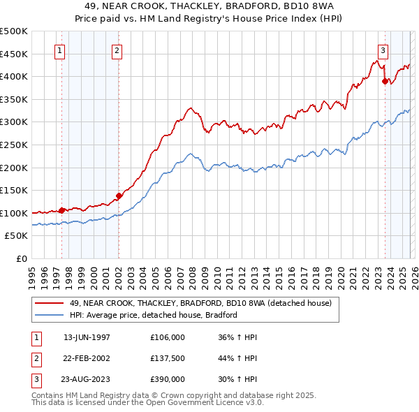 49, NEAR CROOK, THACKLEY, BRADFORD, BD10 8WA: Price paid vs HM Land Registry's House Price Index