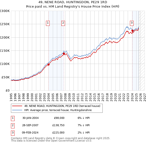 49, NENE ROAD, HUNTINGDON, PE29 1RD: Price paid vs HM Land Registry's House Price Index