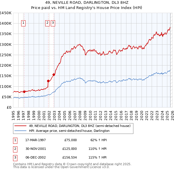 49, NEVILLE ROAD, DARLINGTON, DL3 8HZ: Price paid vs HM Land Registry's House Price Index