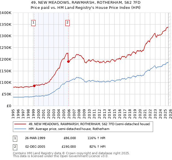 49, NEW MEADOWS, RAWMARSH, ROTHERHAM, S62 7FD: Price paid vs HM Land Registry's House Price Index