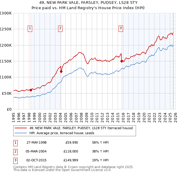 49, NEW PARK VALE, FARSLEY, PUDSEY, LS28 5TY: Price paid vs HM Land Registry's House Price Index