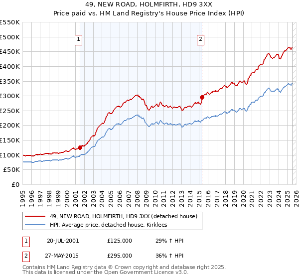 49, NEW ROAD, HOLMFIRTH, HD9 3XX: Price paid vs HM Land Registry's House Price Index