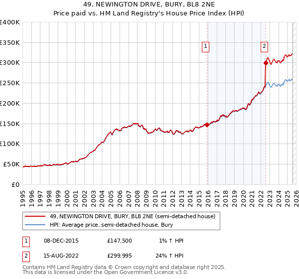49, NEWINGTON DRIVE, BURY, BL8 2NE: Price paid vs HM Land Registry's House Price Index