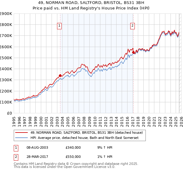 49, NORMAN ROAD, SALTFORD, BRISTOL, BS31 3BH: Price paid vs HM Land Registry's House Price Index