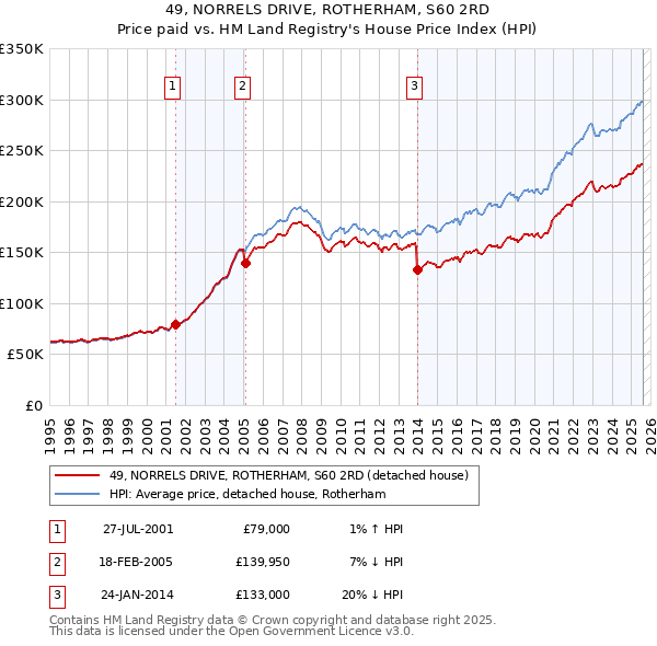 49, NORRELS DRIVE, ROTHERHAM, S60 2RD: Price paid vs HM Land Registry's House Price Index