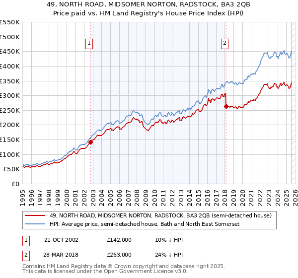 49, NORTH ROAD, MIDSOMER NORTON, RADSTOCK, BA3 2QB: Price paid vs HM Land Registry's House Price Index