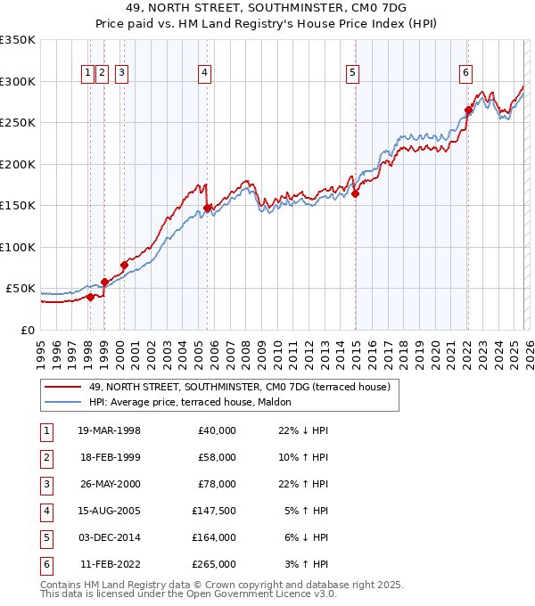49, NORTH STREET, SOUTHMINSTER, CM0 7DG: Price paid vs HM Land Registry's House Price Index