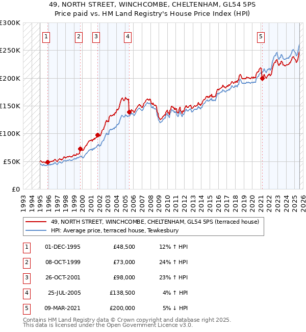 49, NORTH STREET, WINCHCOMBE, CHELTENHAM, GL54 5PS: Price paid vs HM Land Registry's House Price Index