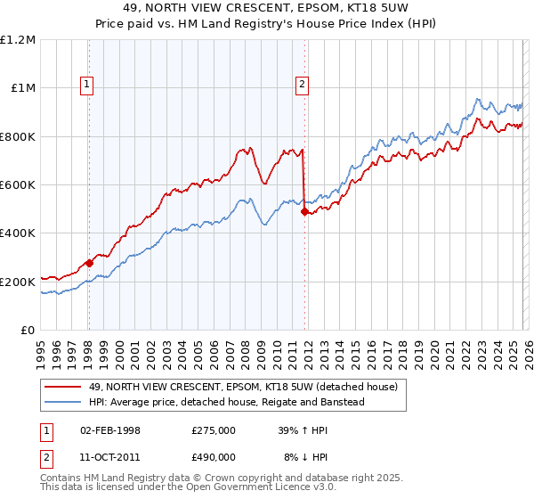 49, NORTH VIEW CRESCENT, EPSOM, KT18 5UW: Price paid vs HM Land Registry's House Price Index