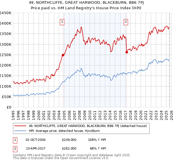 49, NORTHCLIFFE, GREAT HARWOOD, BLACKBURN, BB6 7PJ: Price paid vs HM Land Registry's House Price Index