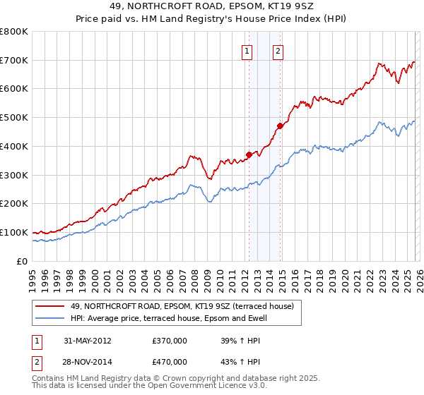 49, NORTHCROFT ROAD, EPSOM, KT19 9SZ: Price paid vs HM Land Registry's House Price Index