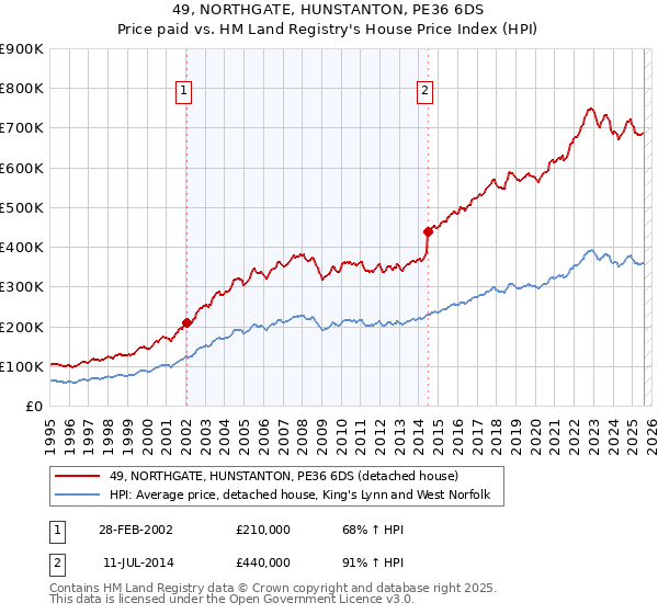 49, NORTHGATE, HUNSTANTON, PE36 6DS: Price paid vs HM Land Registry's House Price Index