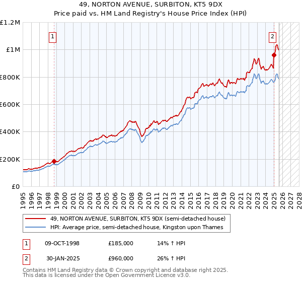 49, NORTON AVENUE, SURBITON, KT5 9DX: Price paid vs HM Land Registry's House Price Index