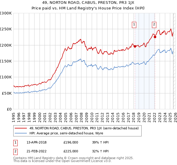 49, NORTON ROAD, CABUS, PRESTON, PR3 1JX: Price paid vs HM Land Registry's House Price Index