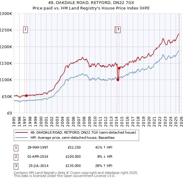 49, OAKDALE ROAD, RETFORD, DN22 7GX: Price paid vs HM Land Registry's House Price Index